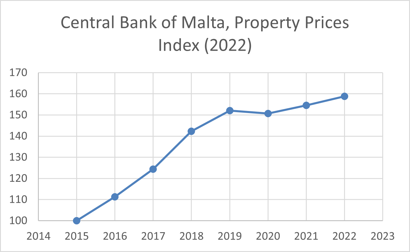 Malta Real Estate Prices